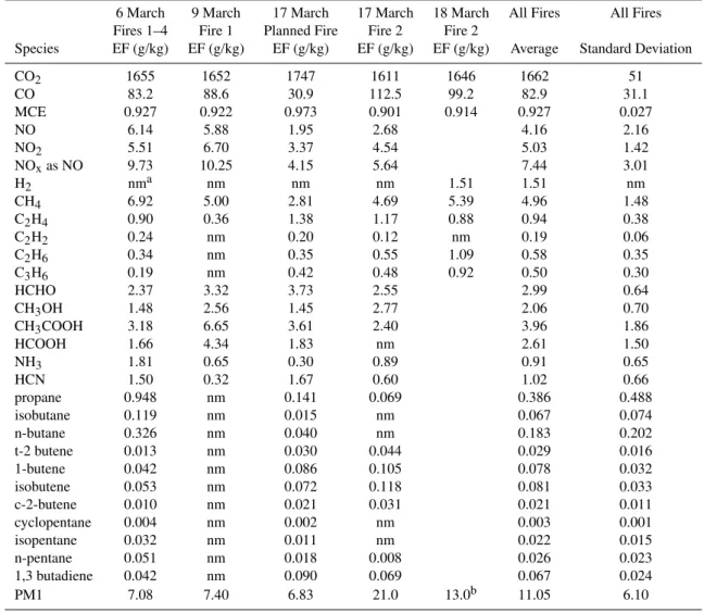 Table 2. Emission factors for the pine-dominated forest fires sampled in the mountains surrounding Mexico City in March 2006.