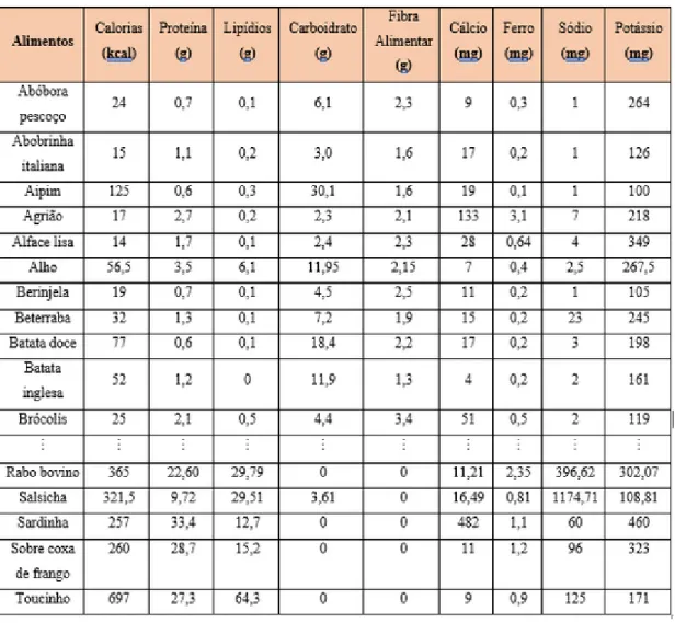 Tabela 3: Quantidade de macronutrientes e minerais elaborados com os dados da TACO  Fonte: Autores (2017) 