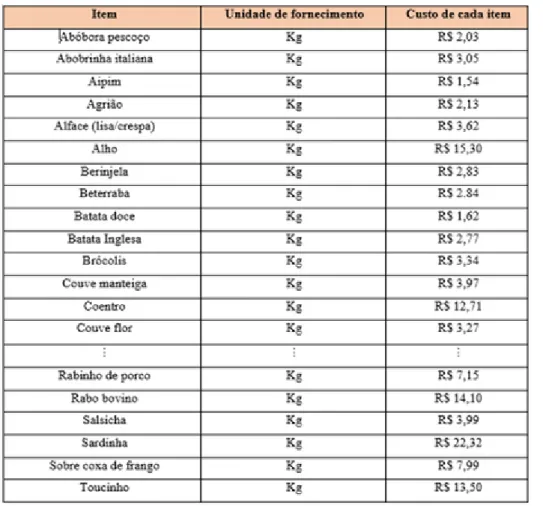 Tabela 1: Alimentos adquiridos pelos fornecedores e seus custos por unidade de fornecimento  Fonte: Autores (2017) 