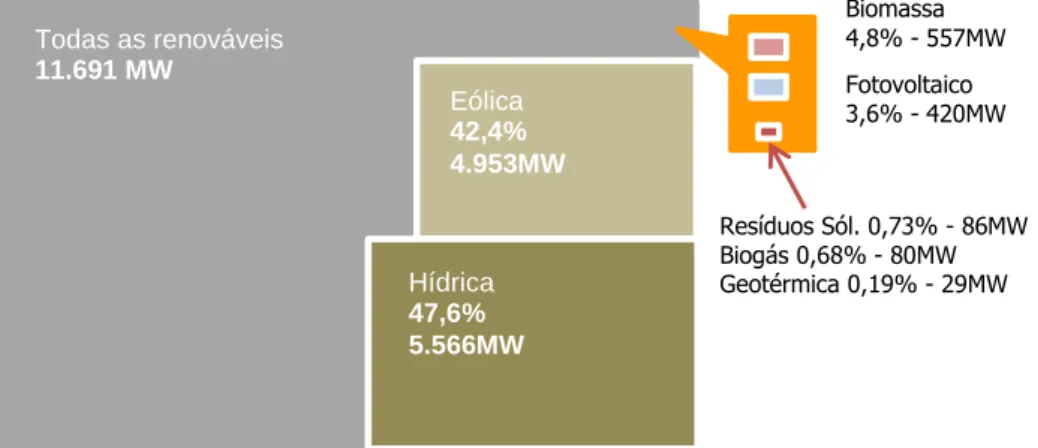 Figura 1 Potência instalada de fontes de energia renovável em Portugal (Baseado em: [23]) 