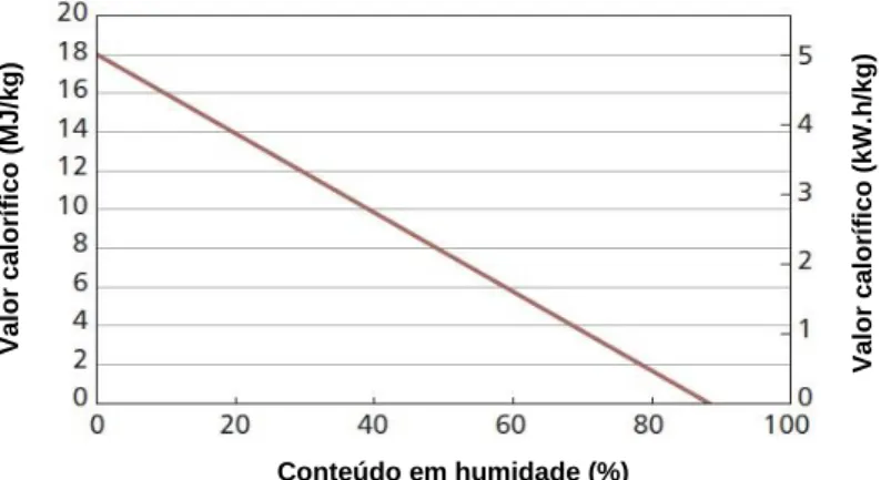 Figura 5 Efeito do conteúdo de humidade no poder calorífico [29] 