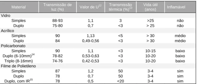 Tabela 6 Características dos materiais de cobertura (Baseado em: [50]) 