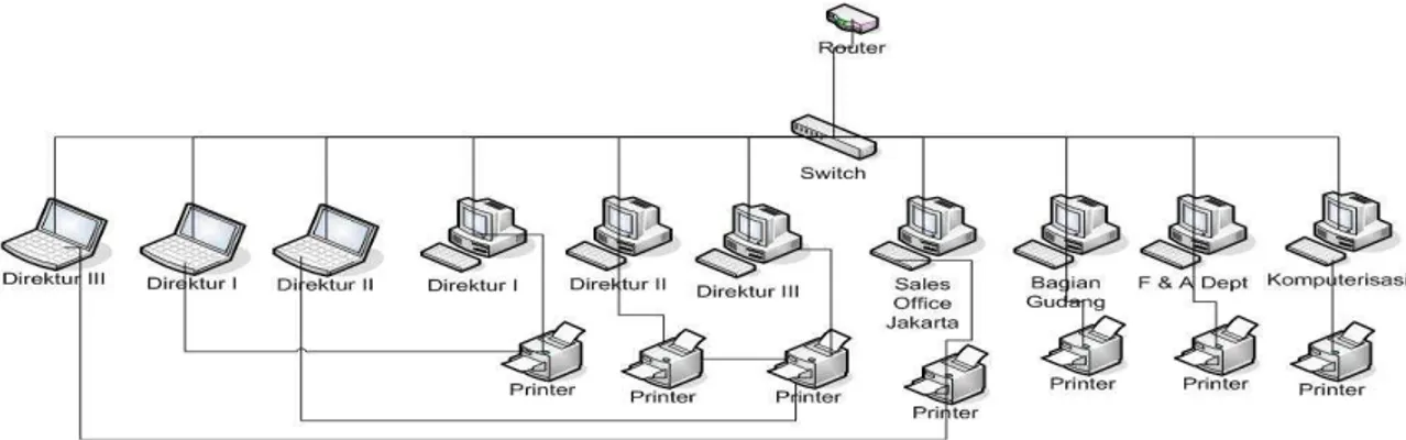 Gambar 7. Infrastruktur jaringan pada PT.TMN. 
