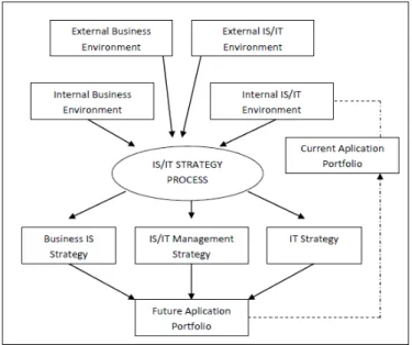 Gambar 2. Model kerangka kerja perencanaan strategi SI/TI (Ward dan Peppard, 2002, p.341)