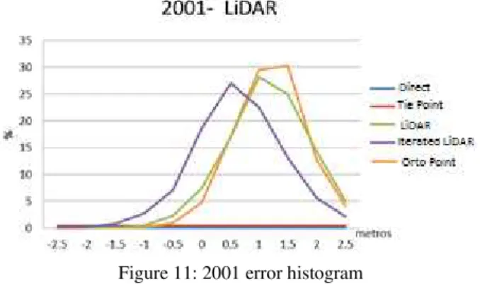 Figure 9: 2008 error histogram  