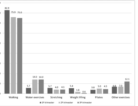 Fig 2. The percentage participating in a given exercise type in each gestational trimester