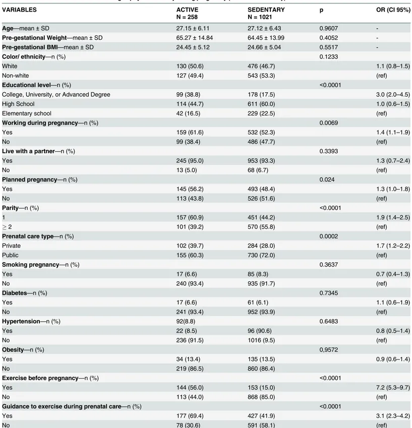 Table 3. Women characteristics according to physical activity during pregnancy (active or sedentary).