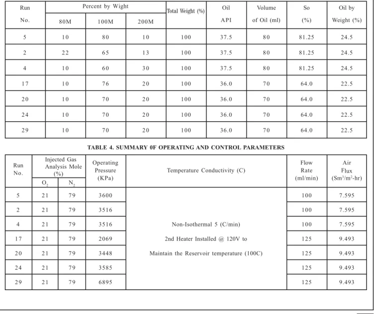 Table 2  presents HC ratio, peak temperature and detailed results are presented graphically.