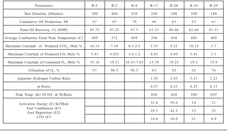 TABLE 2. SUMMARY OF COMBUSTION CELL RESULTS