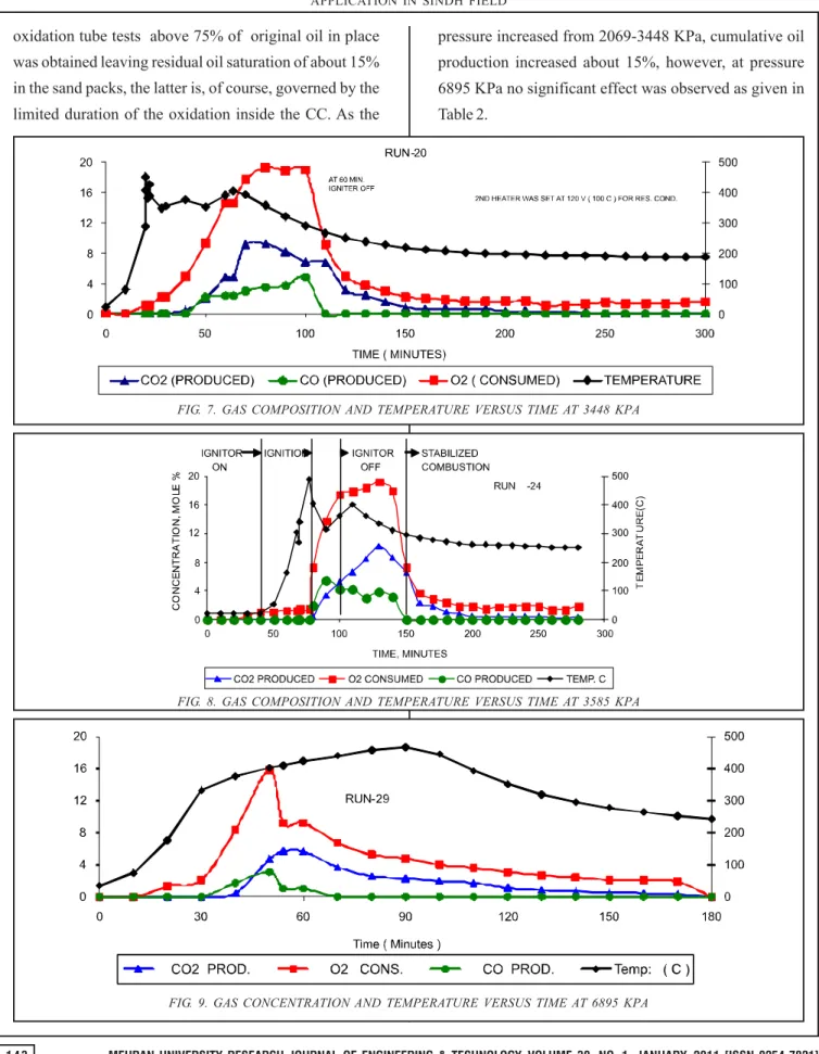 FIG. 7. GAS COMPOSITION AND TEMPERATURE VERSUS TIME AT 3448 KPA