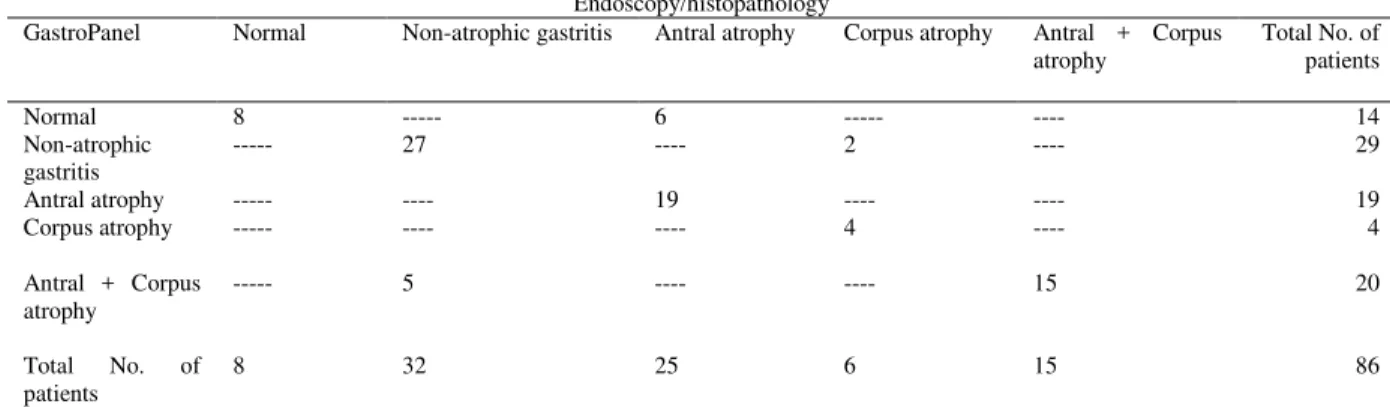 Table 3:  Correlation  between  diagnoses  obtained  with  endoscopy/histopathology  and  those  obtained  with the blood  test  panel  (GastroPanel): 