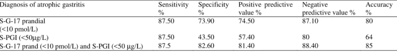 Table 4:  Sensitivity,  specificity,  positive  and  negative  predictive  values  and  accuracy  of  the  blood  test  panel  (GastroPanel):  postprandial  amidated gastrin-17 (S-G-17 prand) and pepsinogen I (S-PGI) for the detection of atrophic gastritis