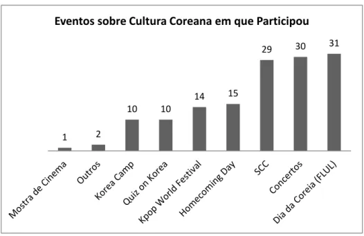 Gráfico 4 - Eventos em que os inquiridos no questionário aos alunos de língua coreana  tomaram parte 