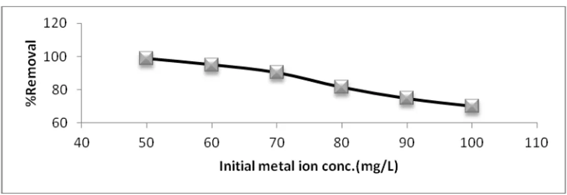 Fig. 3. Effect of initial metal ion concentration on percentage removal of Fe (III). 