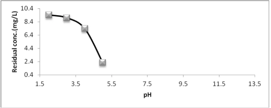 Fig. 8. Effect of pH on Residual concentration of Fe (III) . 