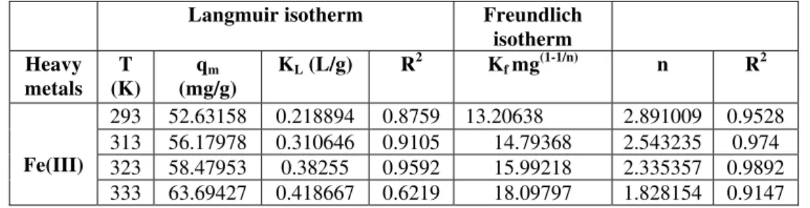 Table 2.  Parameters of Langmuir and freundlich adsorption isotherm models for Fe (III) on bentonite at different temperature