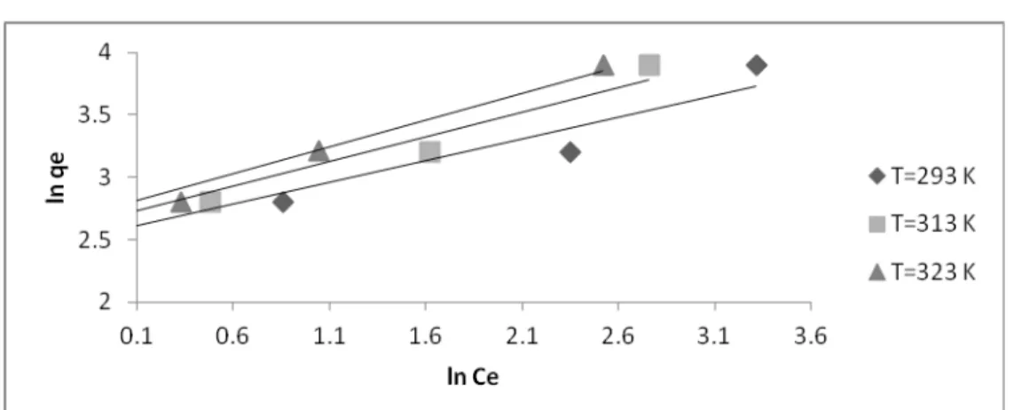 Fig. 13. Linerized freundlich isotherm of Fe(III) at different temperature. 