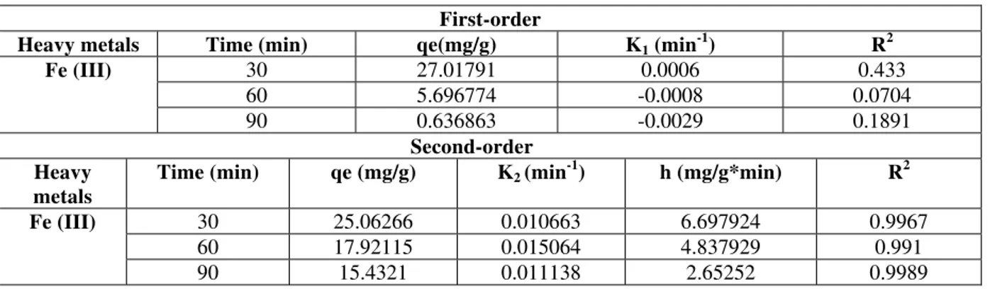 Table 4.Parameters for adsorption of Fe (III) onto bentonite derived from the first- and second-order kinetic models: 