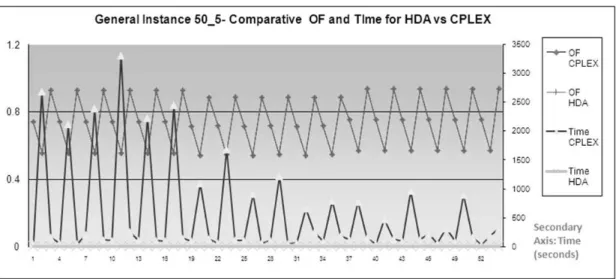 Figure 4. Comparative Chart, General Instances of size 50_5. 