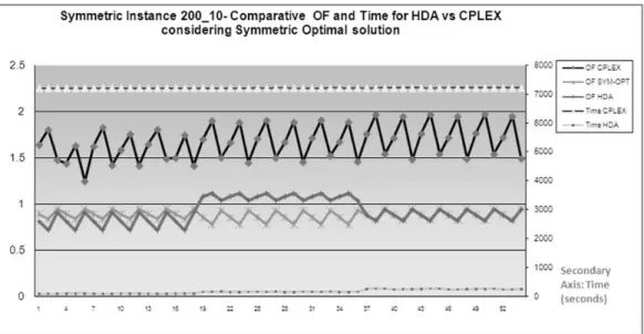 Figure 6. Comparative Chart, Symmetric Instances of size 200_10. 