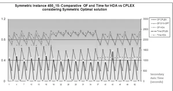 Figure 8. Comparative Chart, Symmetric Instances of size 450_15. 