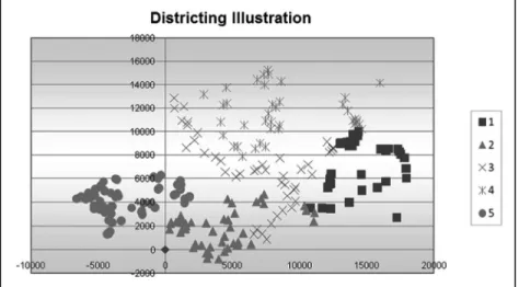 Figure 1 presents an example of a districting  configuration. Customers are located over a plane  in a geographical region with the depot located at  the origin
