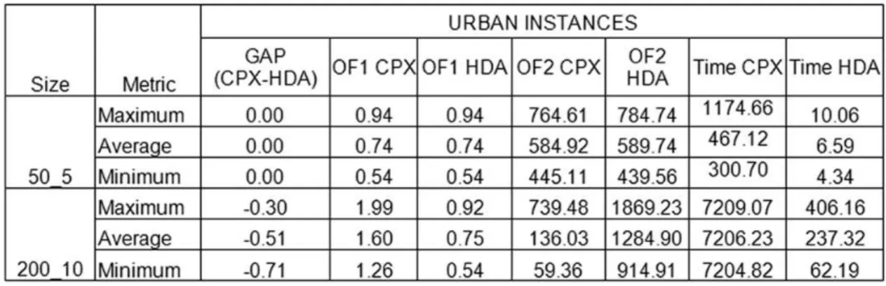 Table 1. Numerical results- General Instances, 50_5 and 200_10 size. 
