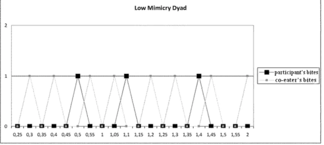 Figure 1. Example of behavioral data of a low-mimicry dyad.
