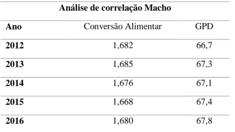 Tabela 3: Resultado da análise de correlação – machos 