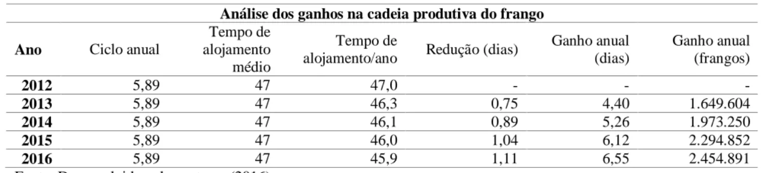 Tabela 7: Análise dos ganhos na cadeia produtiva da fêmea 