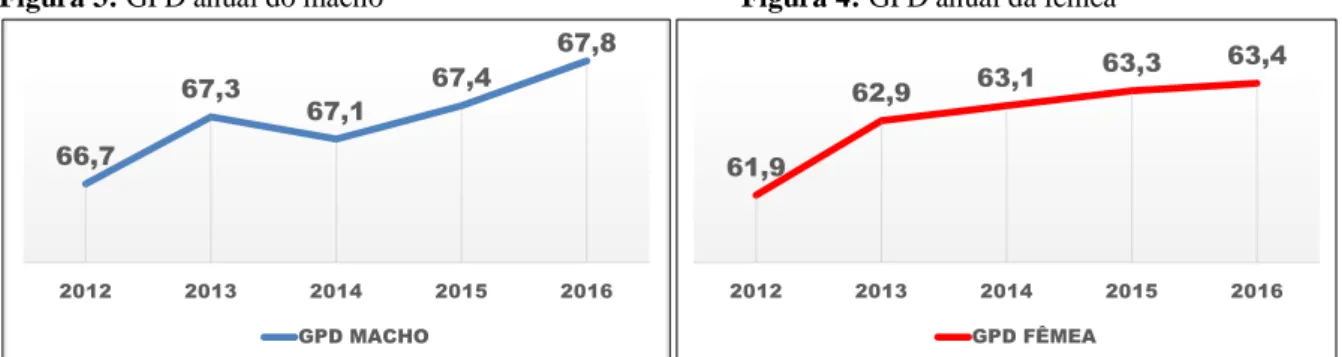 Figura 3: GPD anual do macho      Figura 4: GPD anual da fêmea 