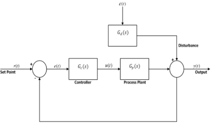 Fig.  1.    Block  diagram  for  assessment  of  controlled  Feedback process. 