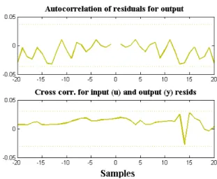 Fig. 3.  Autocorrelation residual plot used for validation 
