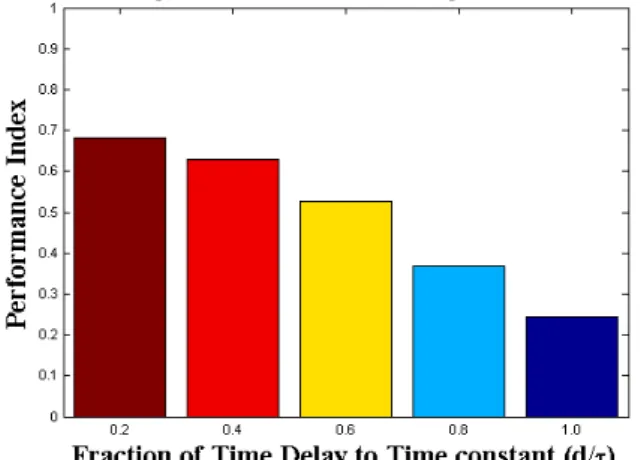 Fig.  4.    Process  model  Performance  Measure  of  varying  Time delay to time constant 