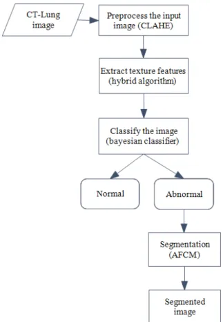 Fig. 1. Overall flow of proposed segmentation technique 
