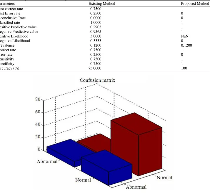 Table  2  represents  that  the  proposed  AFCM  technique  requires  very  less  time  than  the  conventional  FCM  technique  and  the  modified  FCM