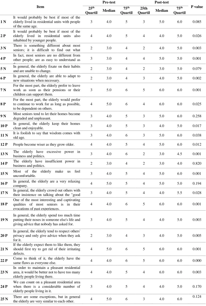 Table 2: Pre and post-test statistics for each scale item  Item  Pre-test  Post-test  P value  25 th Quartil  Median  75 th Quartil  25th  Quartil  Median  75 th Quartil  1 N 