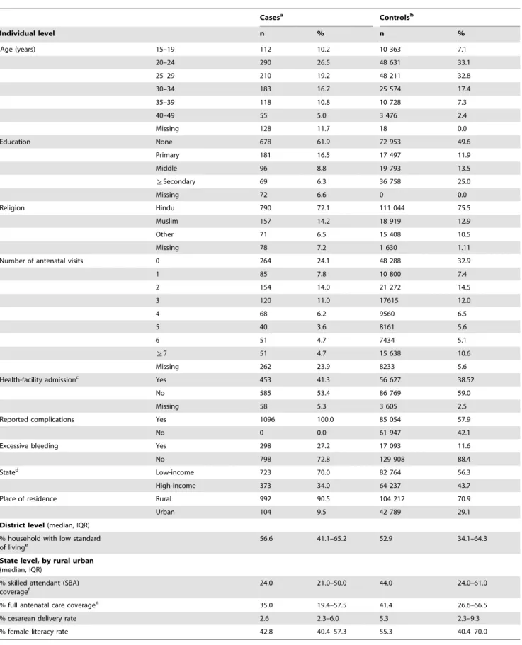 Table 2. Sample characteristics of women, 15–49 years (n = 148 097). Cases a Controls b Individual level n % n % Age (years) 15–19 112 10.2 10 363 7.1 20–24 290 26.5 48 631 33.1 25–29 210 19.2 48 211 32.8 30–34 183 16.7 25 574 17.4 35–39 118 10.8 10 728 7.