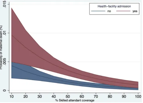 Figure 3. Predicted probability of maternal death by % skilled attendant coverage over health-facility admission