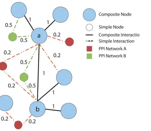 Table 4 reports statistics on the alignment graphs produced for the S:cerevisiae-D:melanogaster and H:sapiens-D:melanogaster network alignments.
