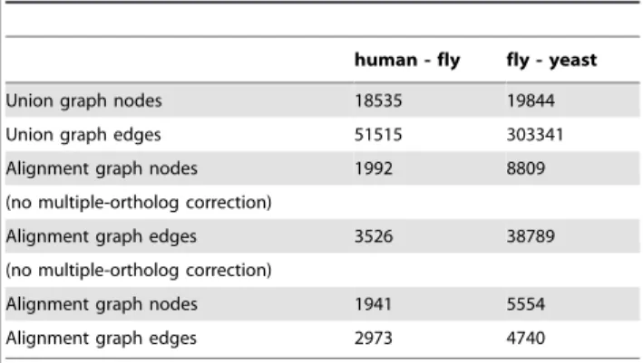 Table 4. Statistics on the size of the union graph and alignment graph.