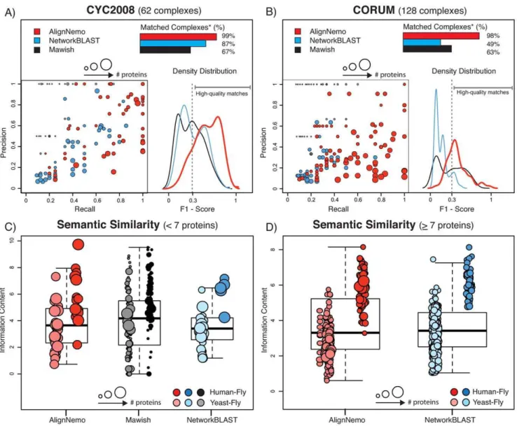 Figure 2. Comparison of AlignNemo, NetworkBLAST, and Mawish. The three algorithms are evaluated in terms of recovering known protein complexes in both S:cerevisiae (CYC2008) and H:sapiens (CORUM)