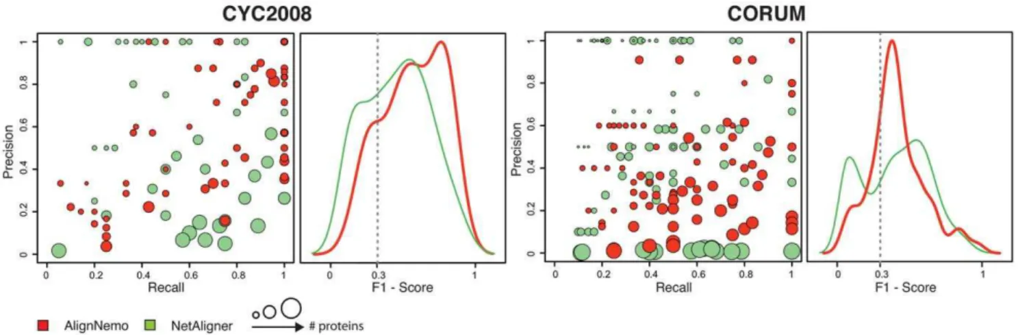 Figure 3. Comparison of AlignNemo and NetAligner. The two algorithms are evaluated in terms of recovering known protein complexes in both S:cerevisiae (CYC2008) and H:sapiens (CORUM)