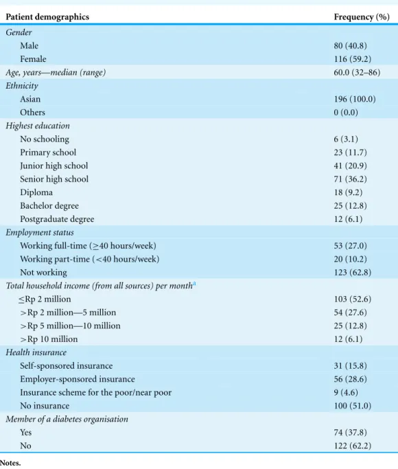 Table 2 Demographic data of patient respondents ( N = 196).