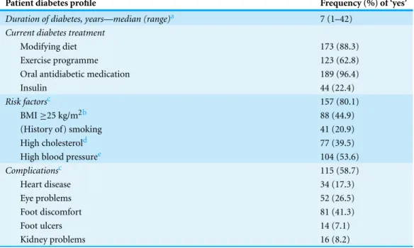 Table 3 Self-reported diabetes and health profile of patient respondents ( N = 196).