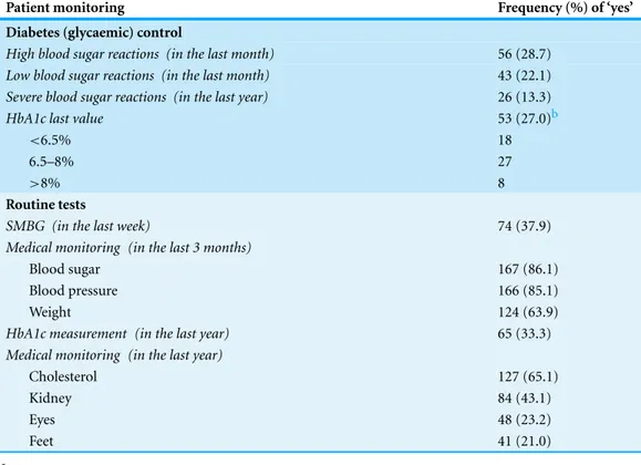 Table 4 Self-reported monitoring profile of patient respondents ( N = 195). a