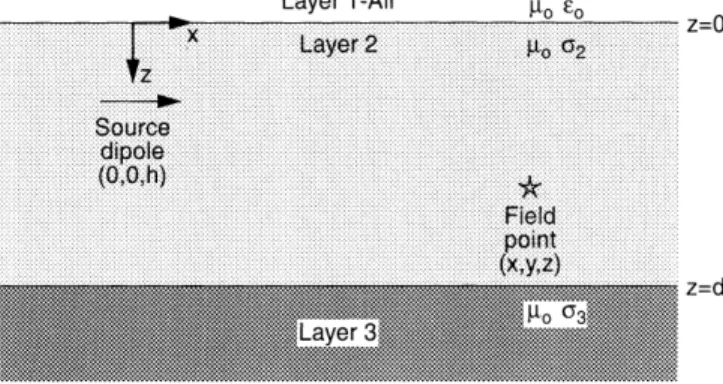 Fig. 1. The three-layer geometry