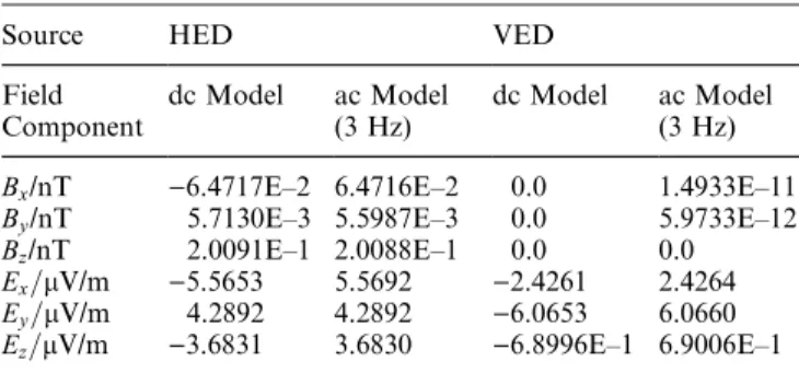 Table 6. Specimen calculations Fields in Layer 2