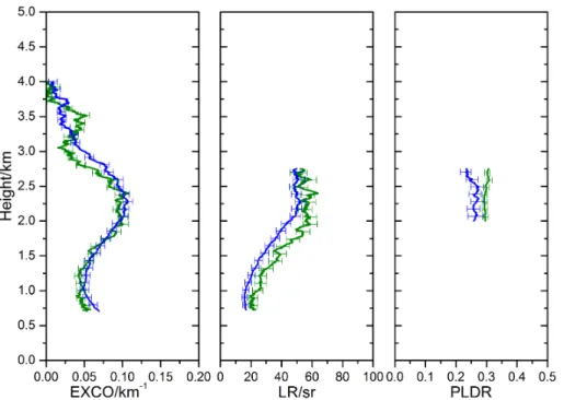 Figure 6. Profiles of the particle extinction coe ffi cient (EXCO) and the lidar ratio (LR), and of the particle linear depolarization ratio (PLDR) of the pure dust layer at 355 nm (blue) and 532 nm (green) on 20 June 2013, 23:30–24:00 UTC