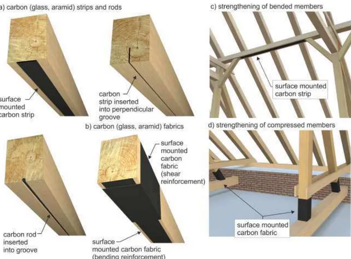 Fig.  1  shows  some  examples  of  possible  strengthening  interventions  for  timber  load  bearing  elements  and  Fig